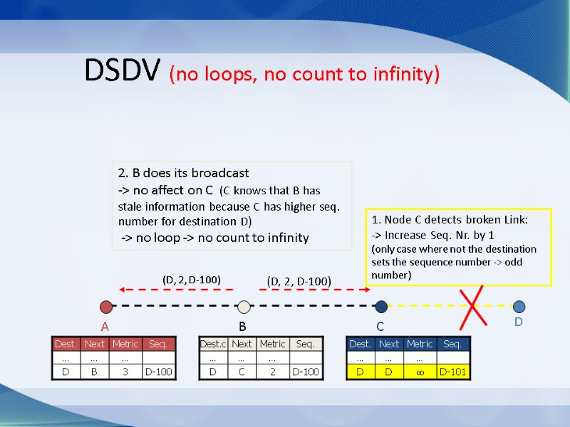 (D, 2, D-100) (D, 2, D-100) DSDV (no loops, no count to infinity) C